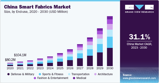 China smart fabrics market share, by end use, 2018 (%)