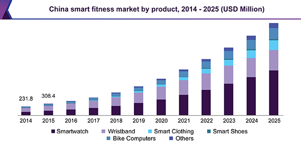 China smart fitness devices market by product, 2014 - 2025 (USD Million)