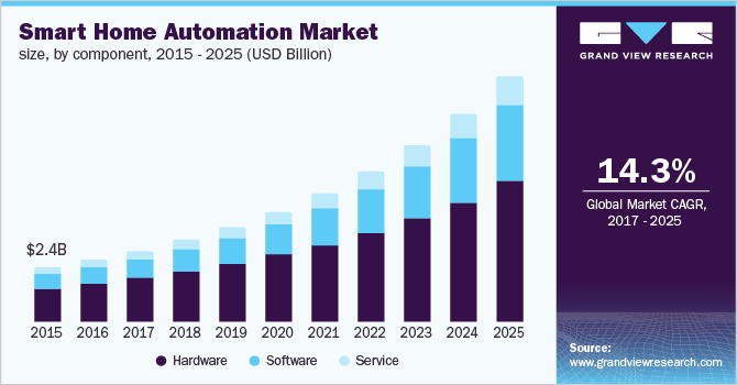 China smart home automation market by component, 2014 - 2025 (USD Billion)