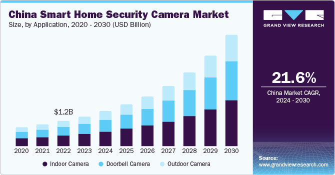 China Smart Home Security Camera market size and growth rate, 2024 - 2030