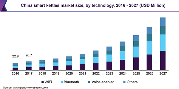 China smart kettles market