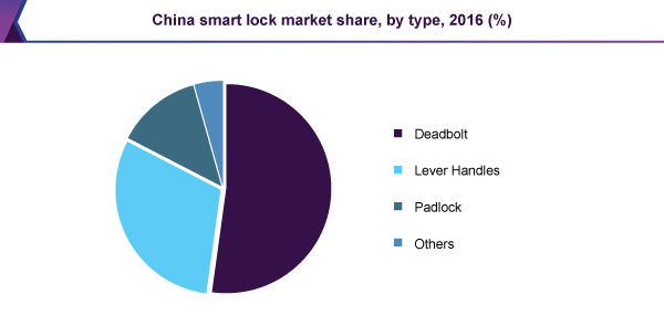 China smart lock market share, by type, 2016 (%)