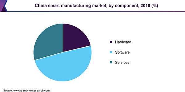 China smart manufacturing market, by component, 2018 (%)