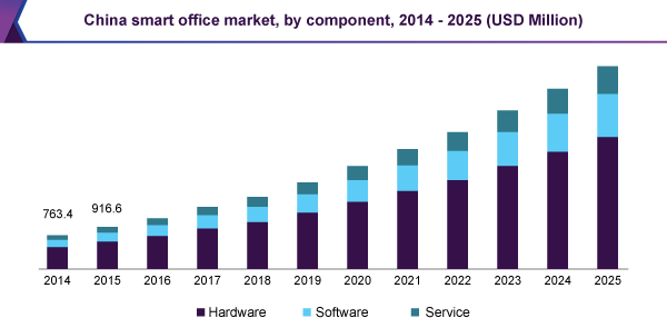 China smart office market