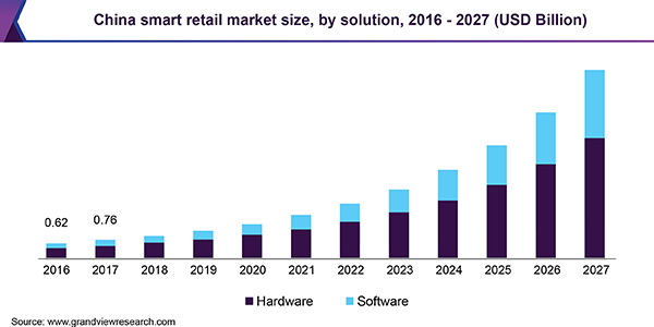 China smart retail market size