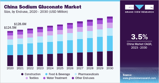 China sodium gluconate market size and growth rate, 2023 - 2030