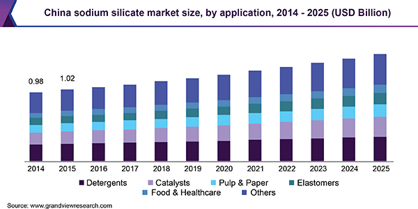 China sodium silicate market size, by application, 2014 - 2025 (USD Billion)