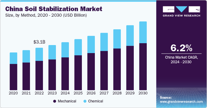 China Soil Stabilization Market size and growth rate, 2024 - 2030