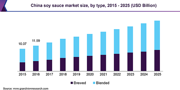 China soy sauce Market