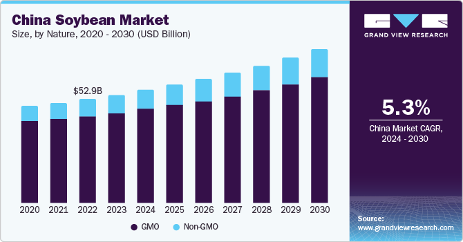 China Soybean market size and growth rate, 2024 - 2030