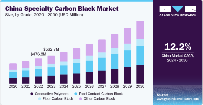 China Specialty Carbon Black Market size and growth rate, 2024 - 2030