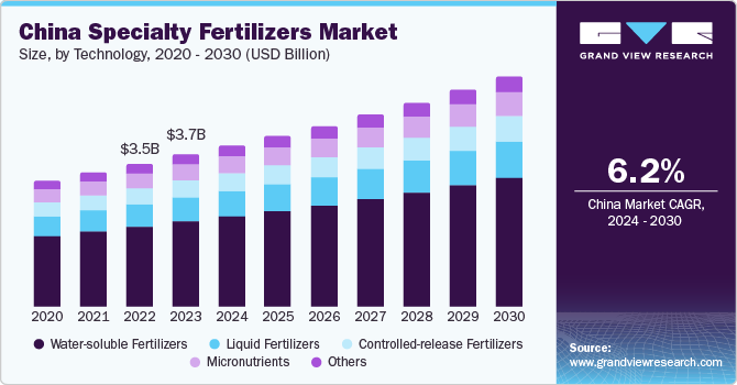 China Specialty Fertilizers  market size and growth rate, 2024 - 2030