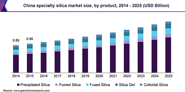 China specialty silica market