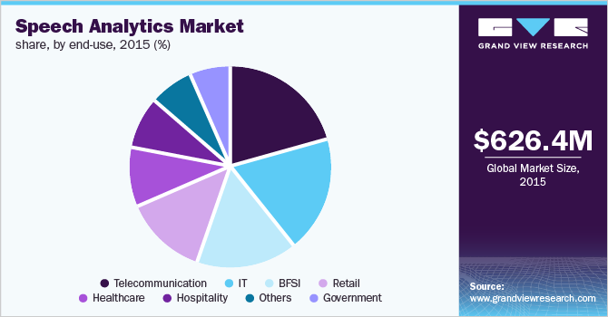 Speech Analytics Market share, by end-use