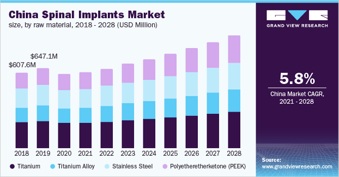 China spinal implants market size, by raw material, 2018 - 2028 (USD Million)