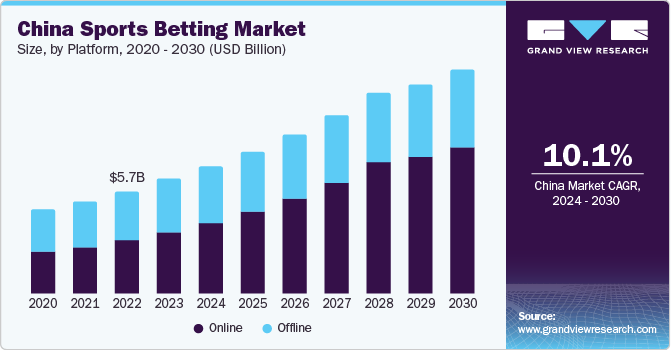 China Sports Betting Market size and growth rate, 2024 - 2030