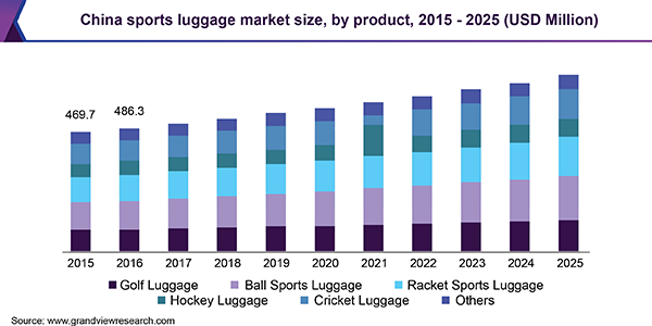 China sports luggage market