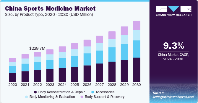China Sports Medicine Market size and growth rate, 2024 - 2030