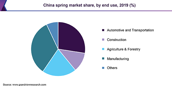 China spring market share