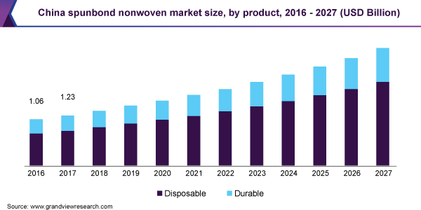 China spunbond nonwoven market size