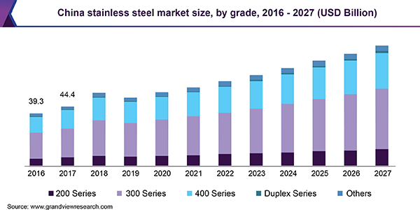 China stainless steel market revenue, by grade, 2014 - 2025 (USD Billion)