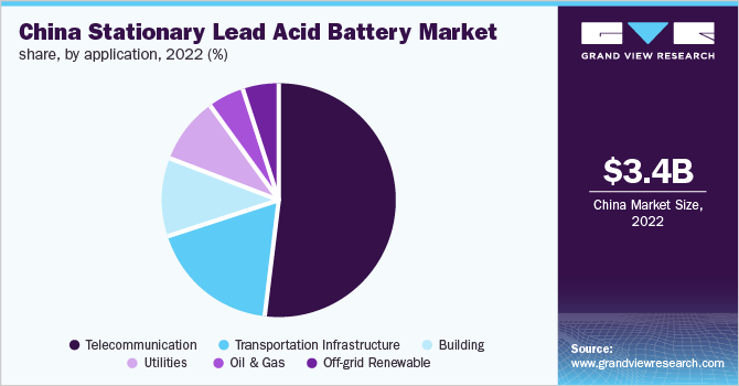 China stationary lead acid battery market share, by application, 2022 (%)
