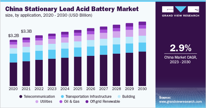 China stationary lead acid battery market size, by application, 2020 - 2030 (USD Billion)