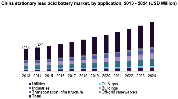 China stationary lead acid battery market