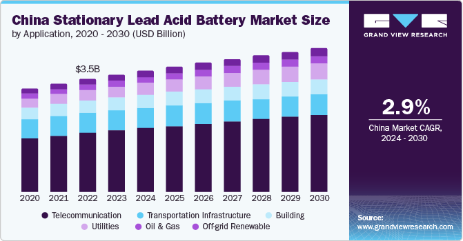 China stationary lead acid battery market