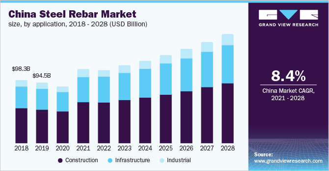China steel rebar market size, by application, 2018 - 2028 (USD Billion)