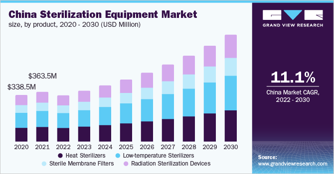 China sterilization equipment market size, by product, 2020 - 2030 (USD Million)