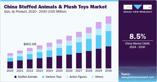 China Stuffed Animals And Plush Toys Market size and growth rate, 2024 - 2030