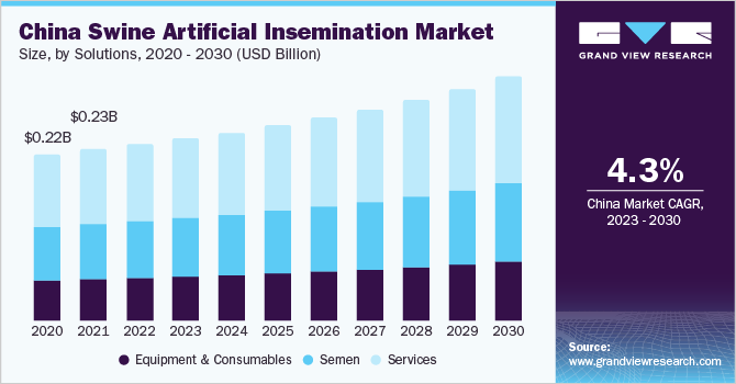 China Swine Artificial Insemination market size and growth rate, 2023 - 2030