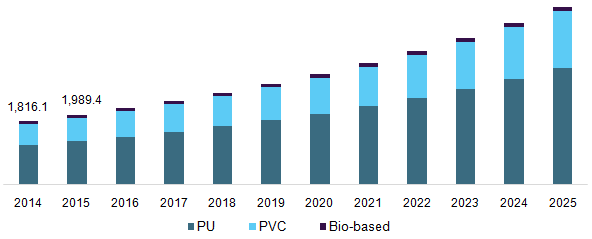 China synthetic leather market volume by product, 2014 - 2025 (Million Meter)