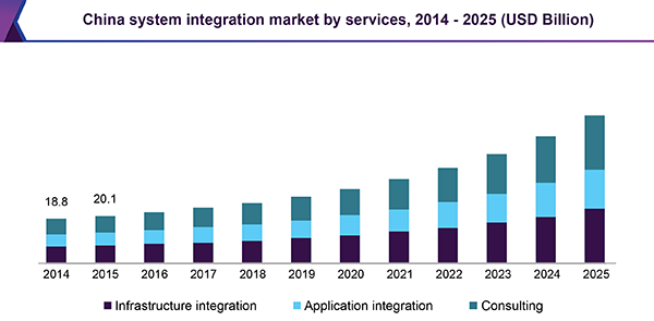 China system integration market by services, 2014 - 2025 (USD Billion)