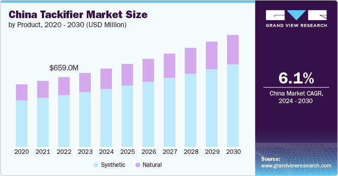 China Tackifier Market Size by Product, 2020 &ndash; 2030 (USD Million)