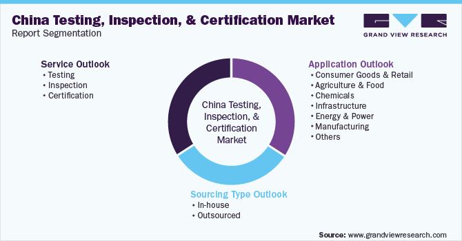 China Testing, Inspection, And Certification Market Segmentation Market Report Segmentation