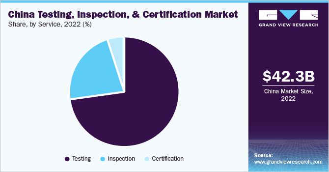 China testing, inspection, and certification market share, by service, 2022 (%)