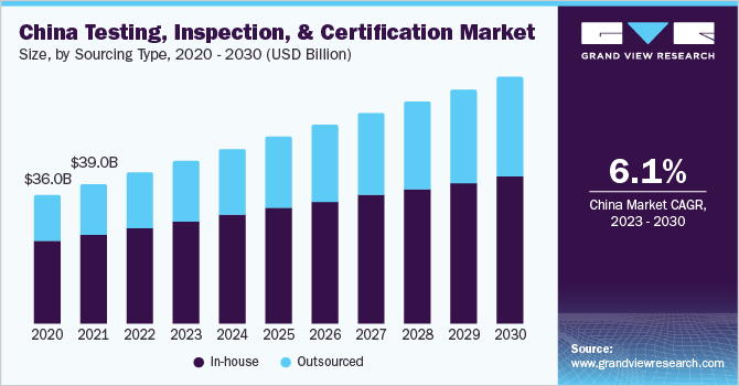 China testing, inspection, and certification market size, by sourcing type, 2018 - 2028 (USD Billion)