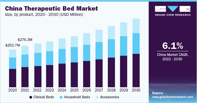 China therapeutic bed market size, by product, 2020 - 2030 (USD Million)