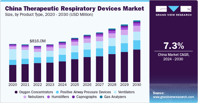 China Therapeutic Respiratory Devices market size and growth rate, 2024 - 2030