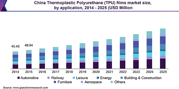 China Thermoplastic Polyurethane (TPU) films market