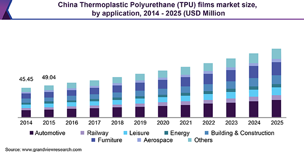 China Thermoplastic Polyurethane (TPU) films market size, by application, 2014 - 2025 (USD Million)