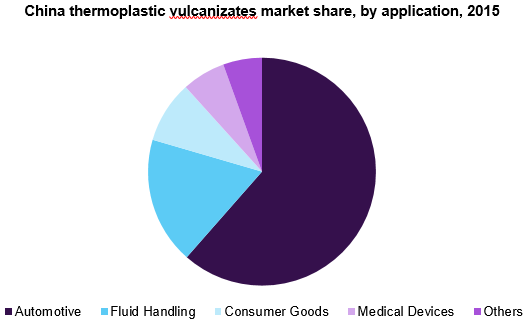 China thermoplastic vulcanizates market share