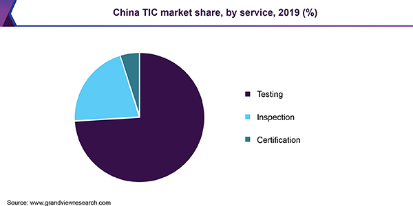 China TIC market share, by service, 2019 (%)