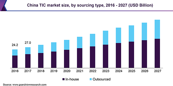 China TIC market size, by sourcing type, 2014 - 2025 (USD Billion)