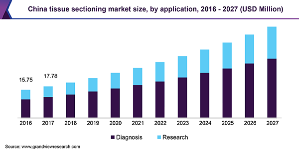 China tissue sectioning market