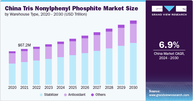 China Tris Nonylphenyl Phosphite Market Size by Warehouse Type, 2020 - 2030 (USD Trillion)