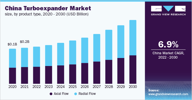 China turboexpander market size, by product type, 2020 - 2030 (USD Billion)