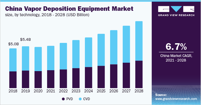 China vapor deposition equipment market size, by technology, 2018 - 2028 (USD Billion)